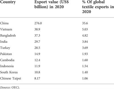 An overview of the contribution of the textiles sector to climate change